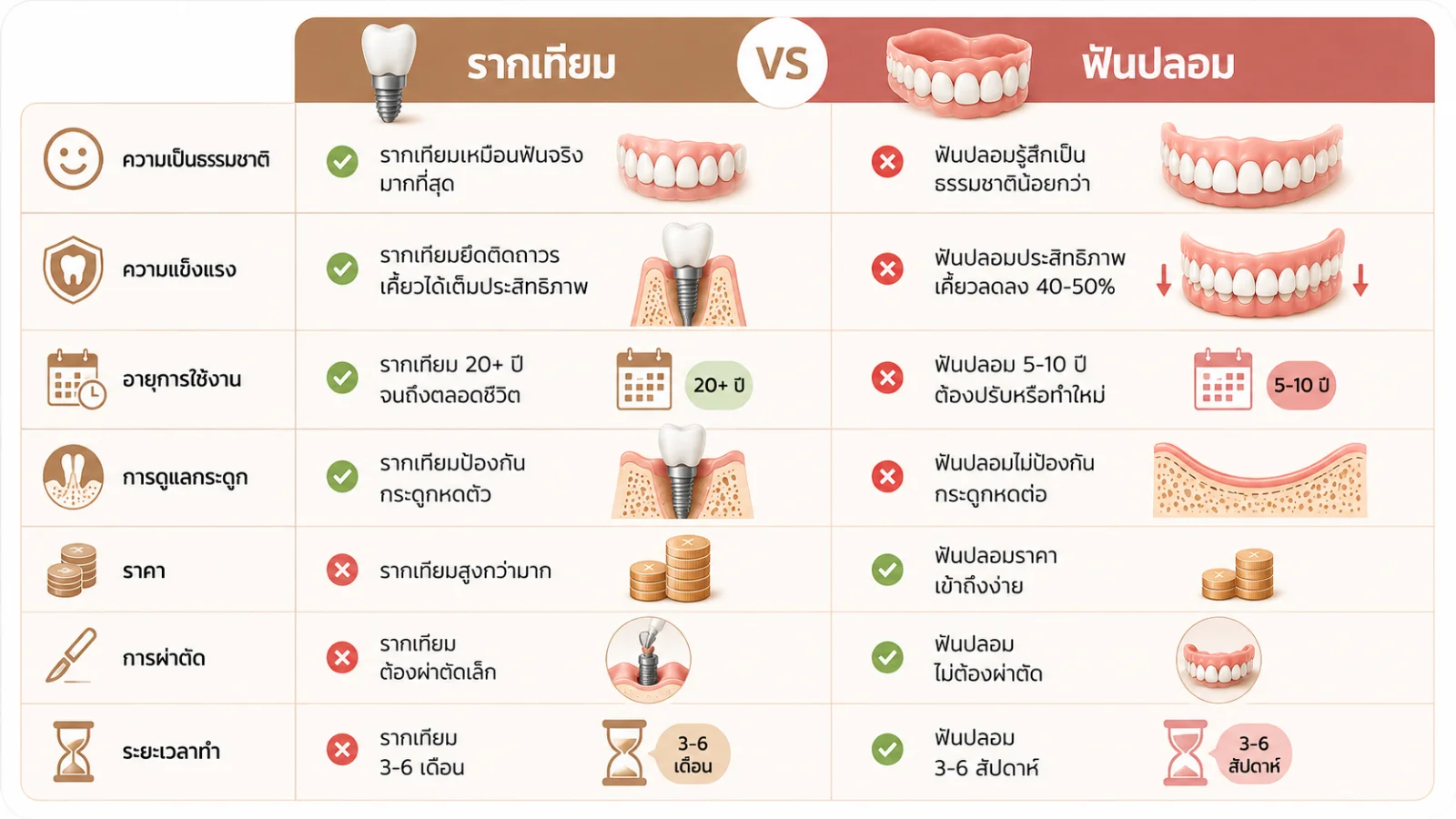 ตารางเปรียบเทียบรากฟันเทียมกับฟันปลอมครบทุกมิติ
