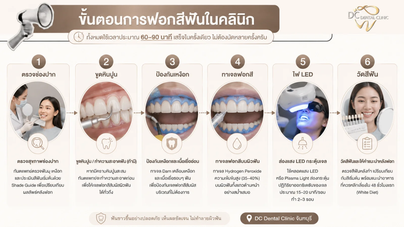 ขั้นตอนการฟอกสีฟันในคลินิก 6 ขั้นตอน — ตรวจช่องปาก ขูดหินปูน ป้องกันเหงือก ทาเจลฟอกสี ไฟ LED วัดสีฟัน